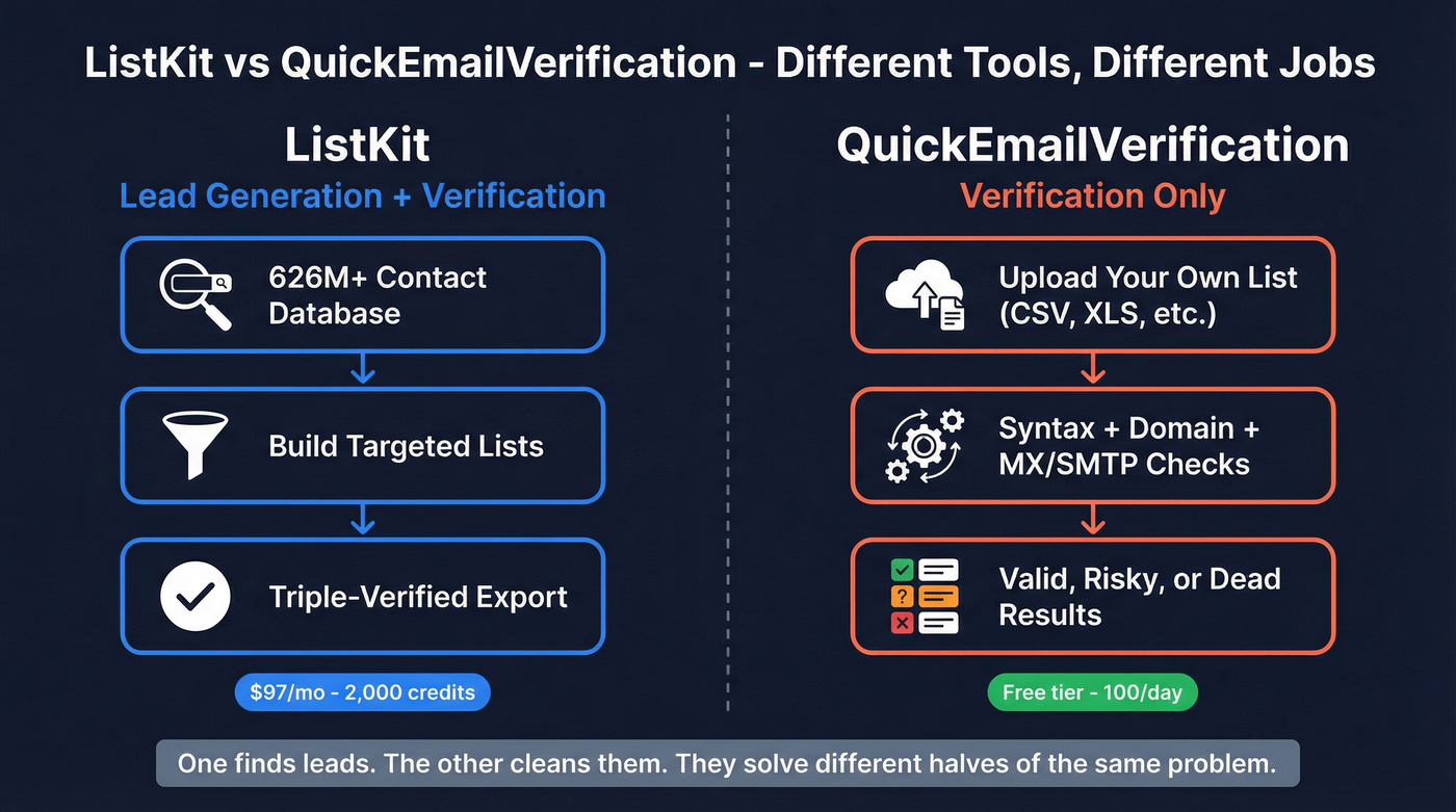 ListKit vs QuickEmailVerification core function comparison diagram