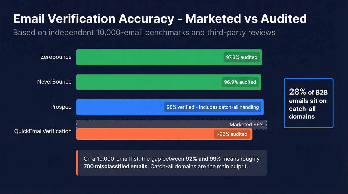 Email verification accuracy benchmark comparison across providers