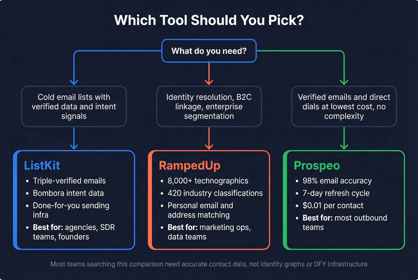 Decision flowchart for choosing ListKit, RampedUp, or Prospeo