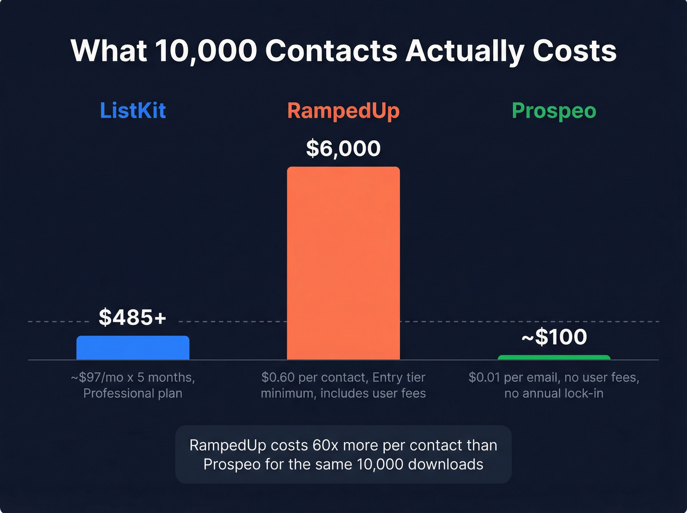 Cost comparison for 10000 contacts across three platforms
