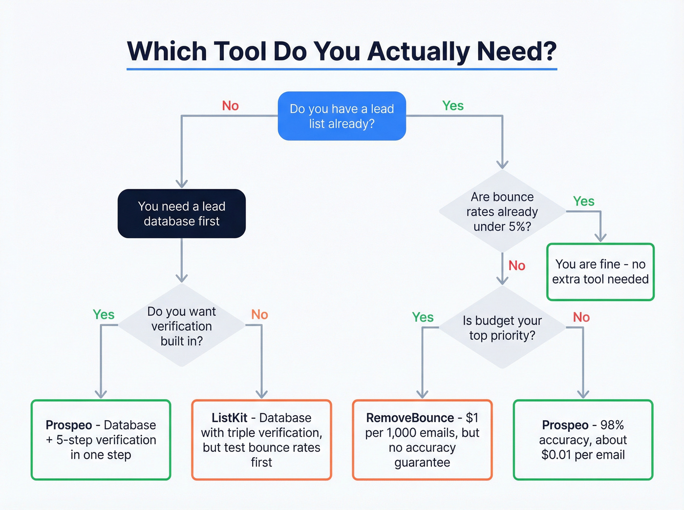 Decision flowchart for choosing ListKit, RemoveBounce, or Prospeo