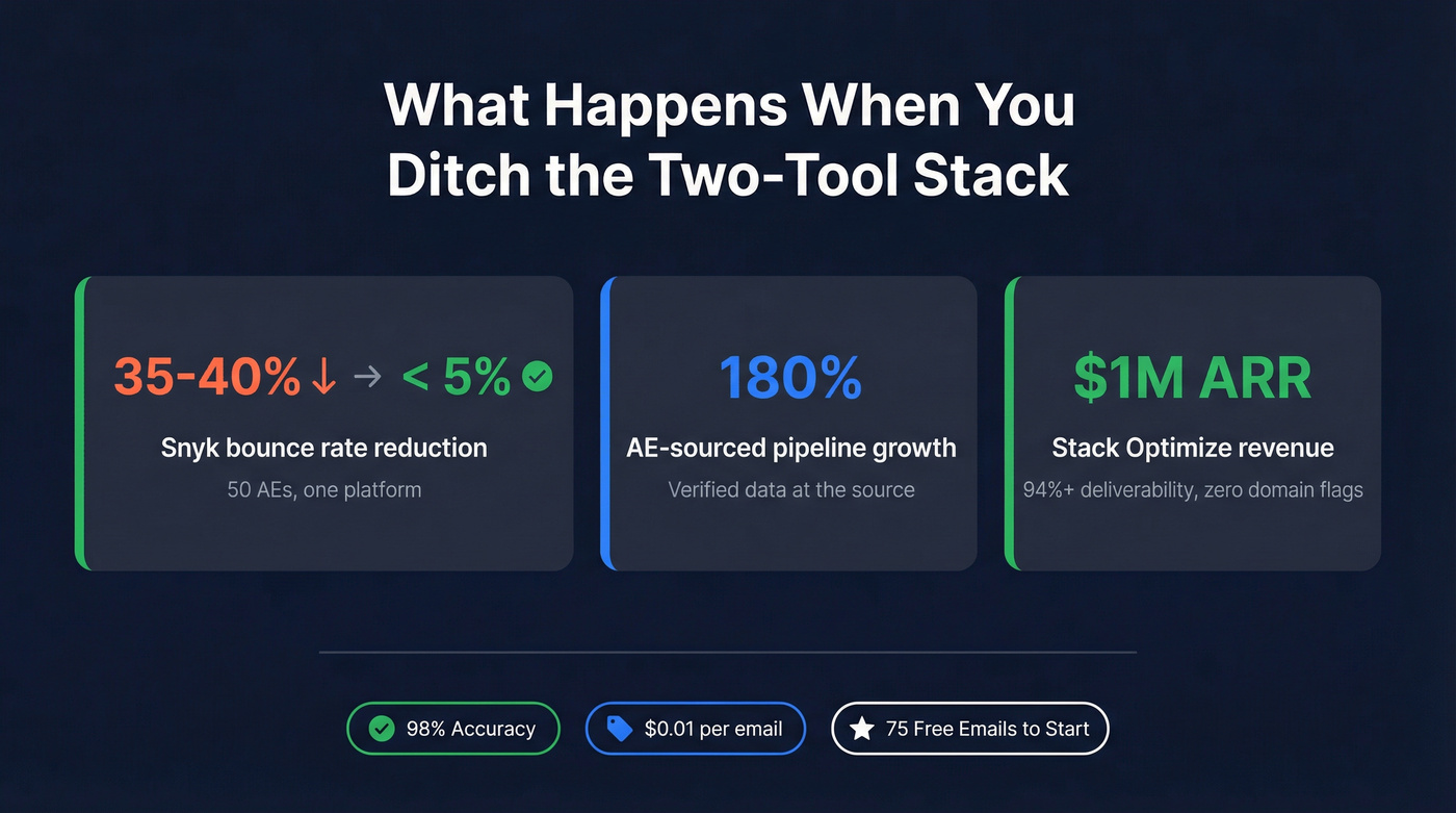 Case study stats showing Prospeo results vs two-tool stack