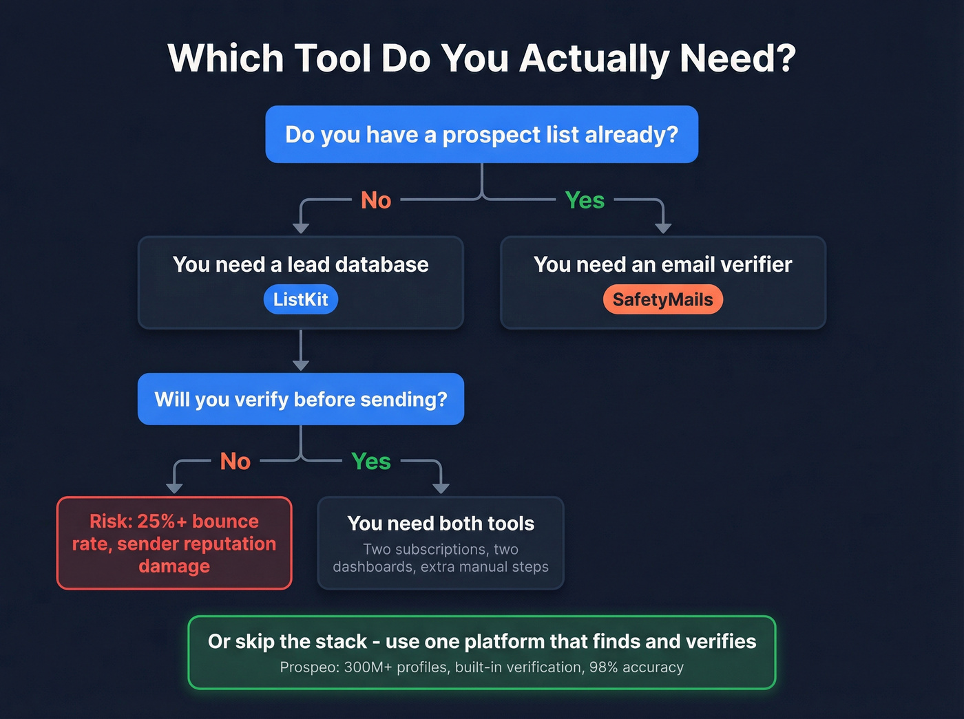Decision flowchart for choosing ListKit, SafetyMails, or both
