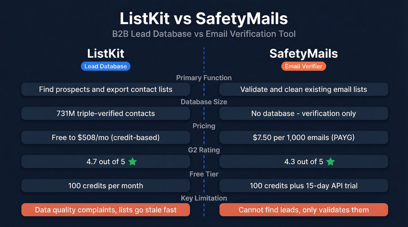 ListKit vs SafetyMails head-to-head feature comparison diagram