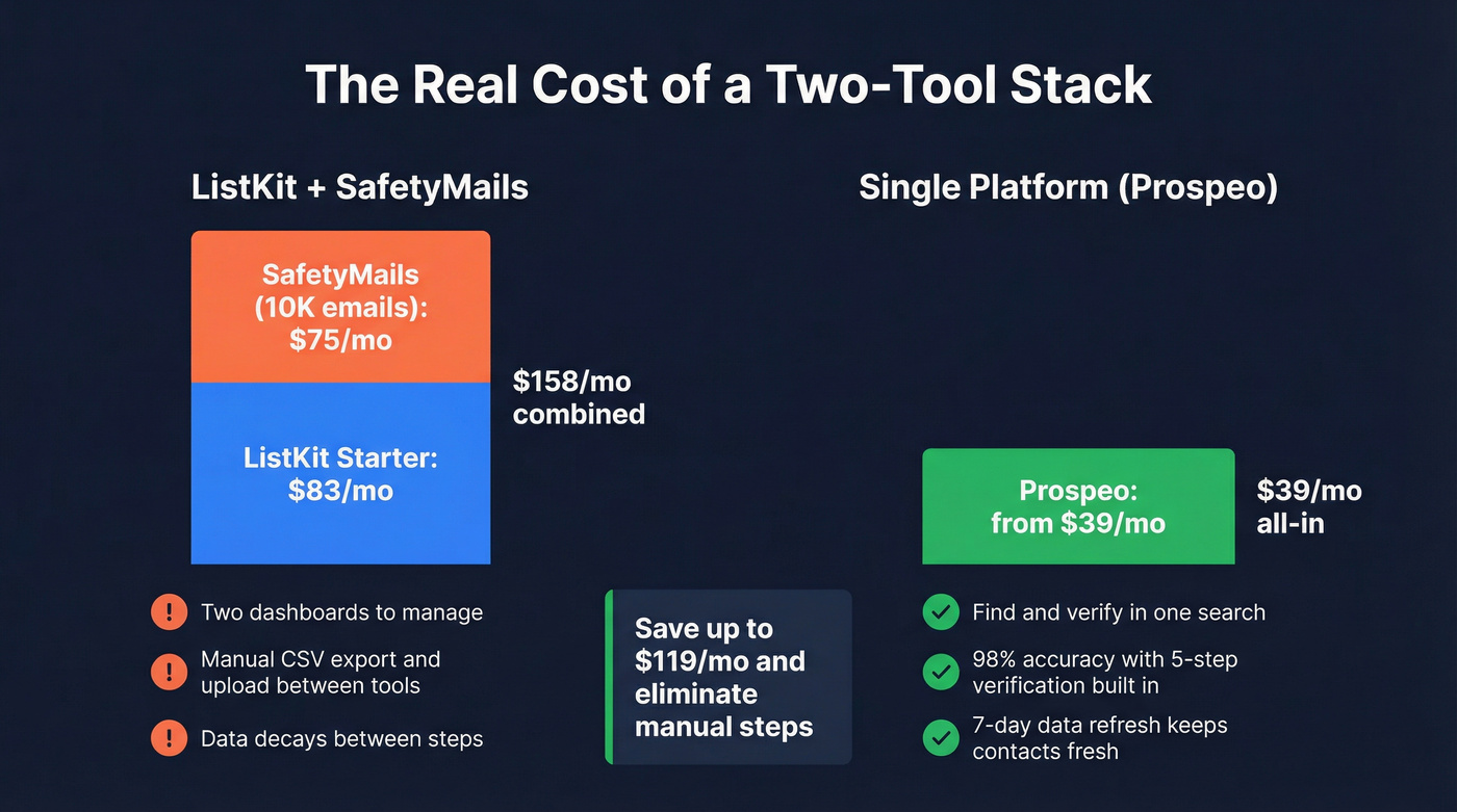 Cost comparison of stacking ListKit plus SafetyMails vs single platform