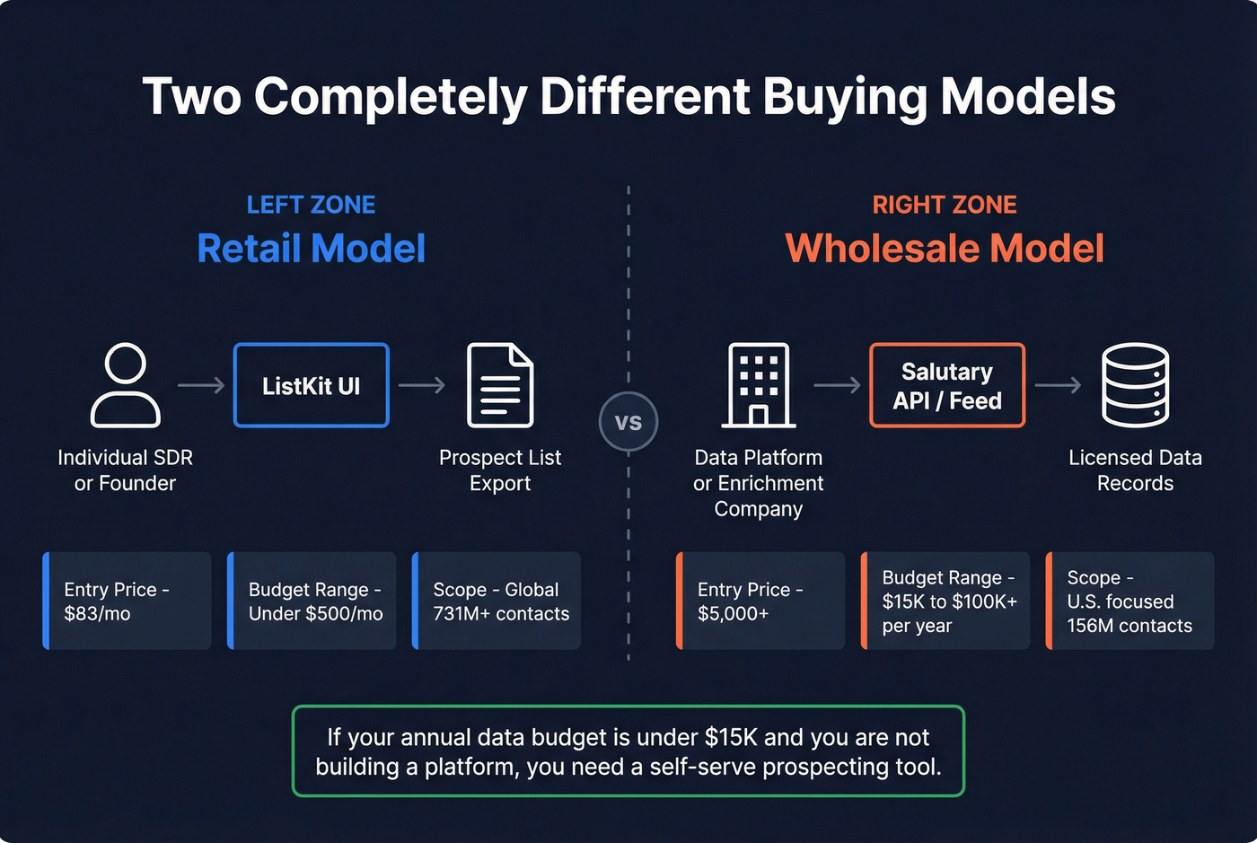 Retail vs wholesale data buying model visual breakdown