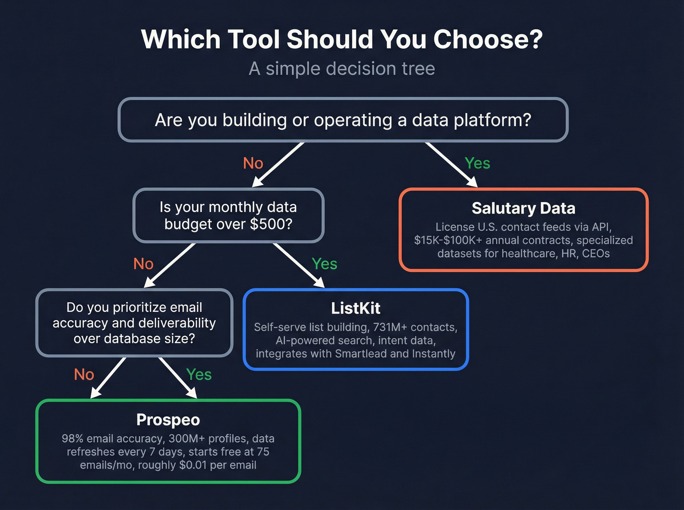 Decision tree for choosing ListKit, Salutary Data, or Prospeo