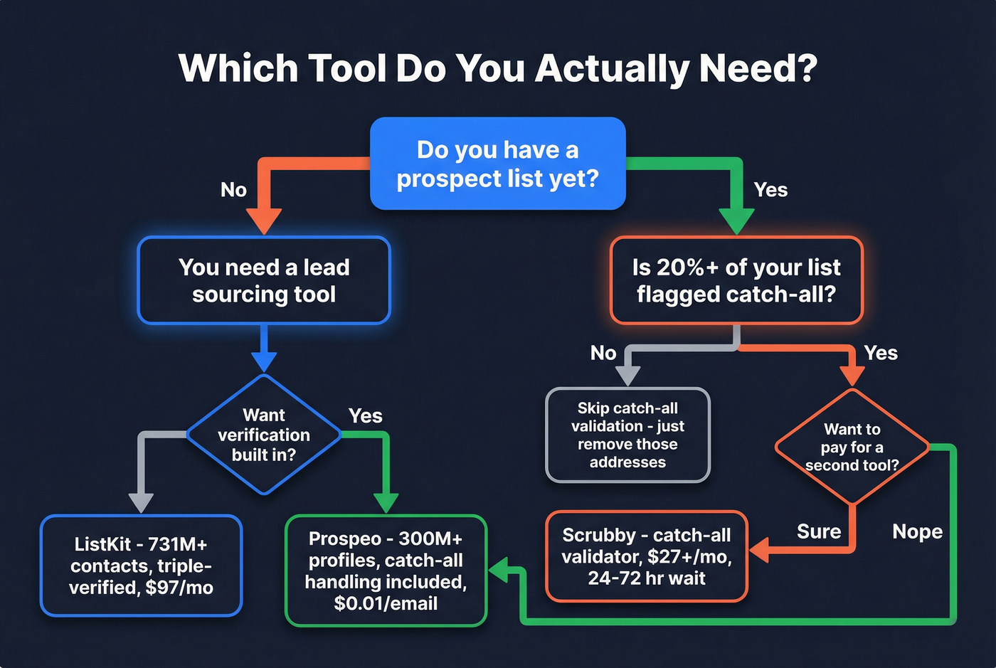 Decision flowchart for choosing ListKit, Scrubby, or Prospeo