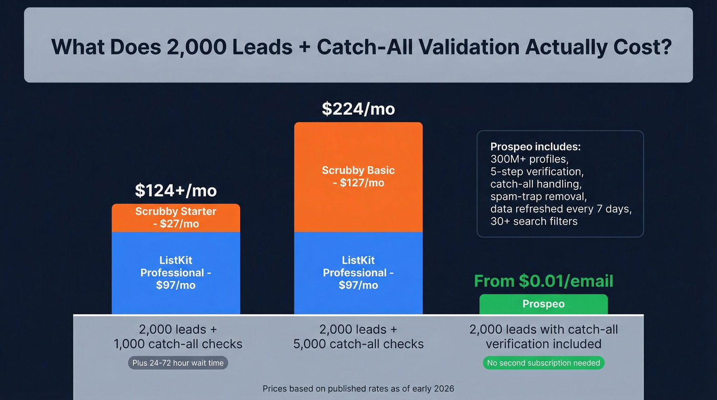 Monthly cost comparison of combined stack vs Prospeo