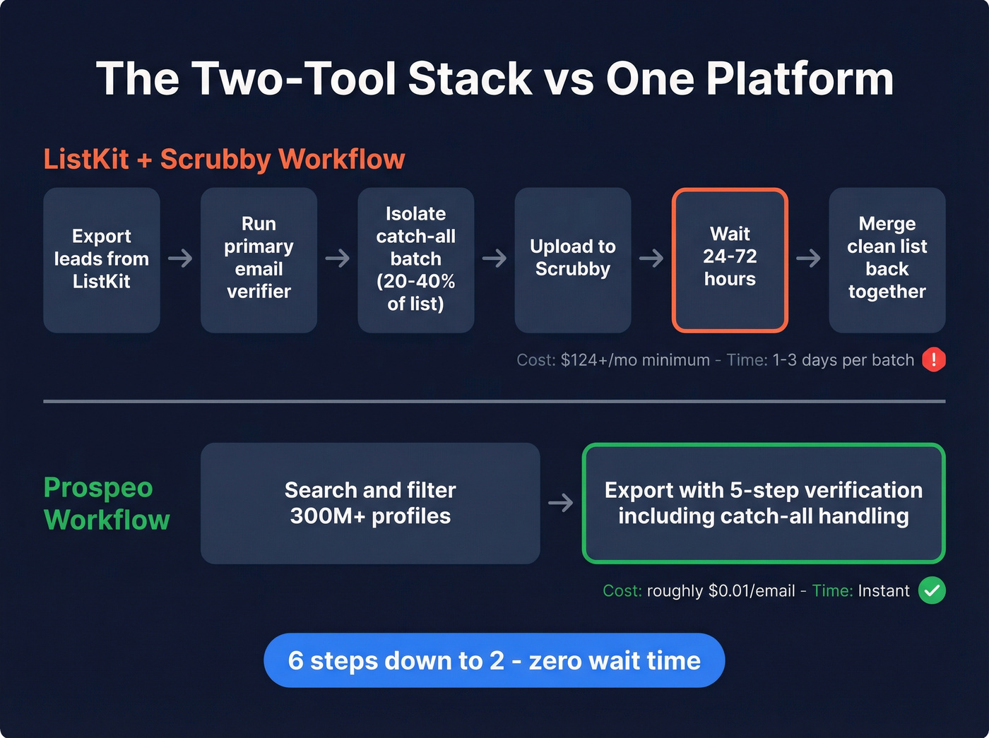 Two-tool workflow vs Prospeo single-pass workflow comparison