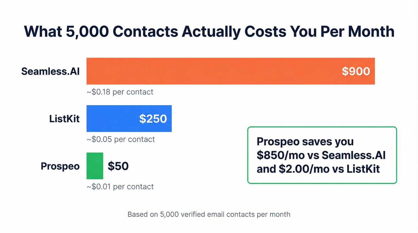 Monthly cost comparison for 5000 contacts across three tools