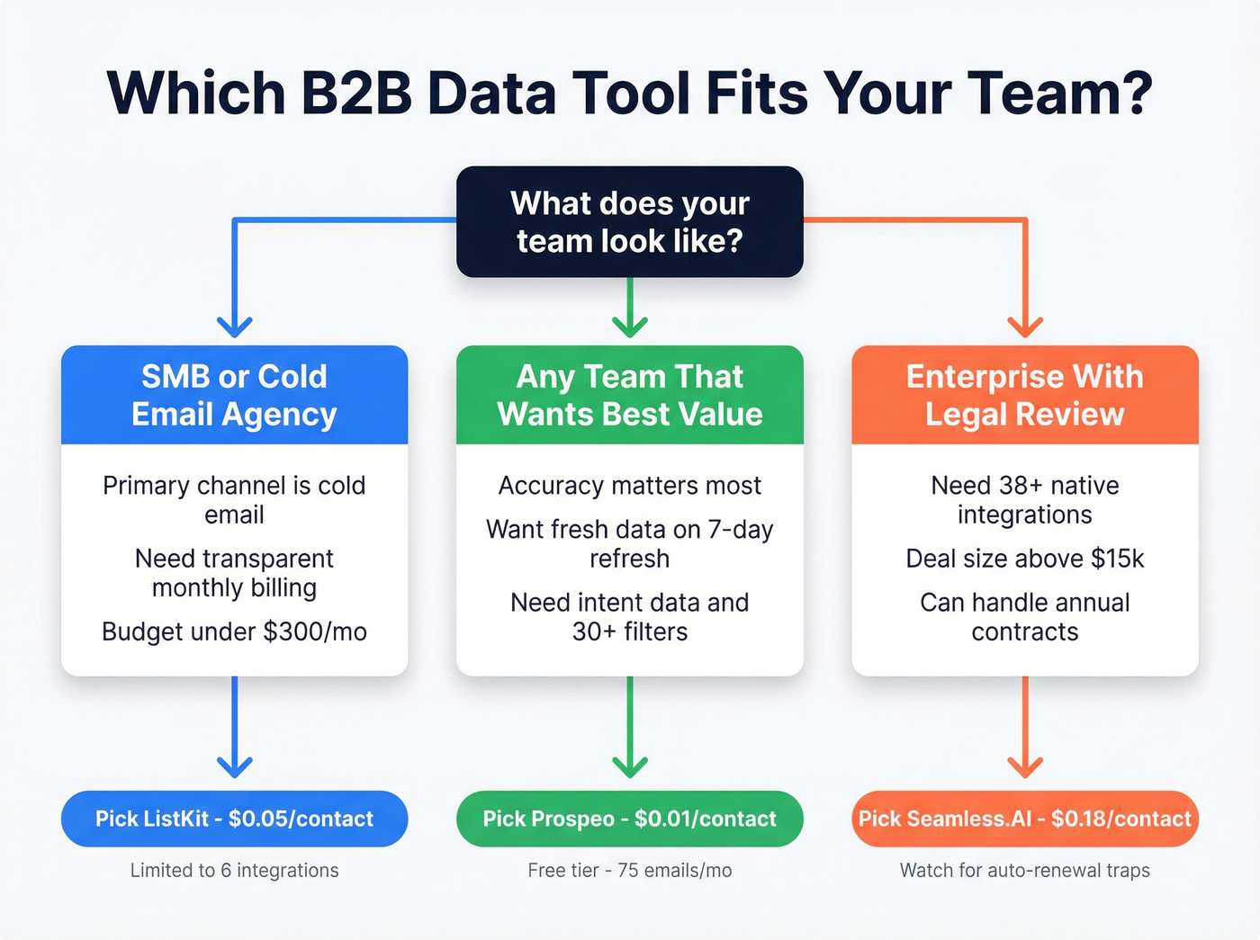 Decision flowchart for choosing ListKit, Seamless.AI, or Prospeo