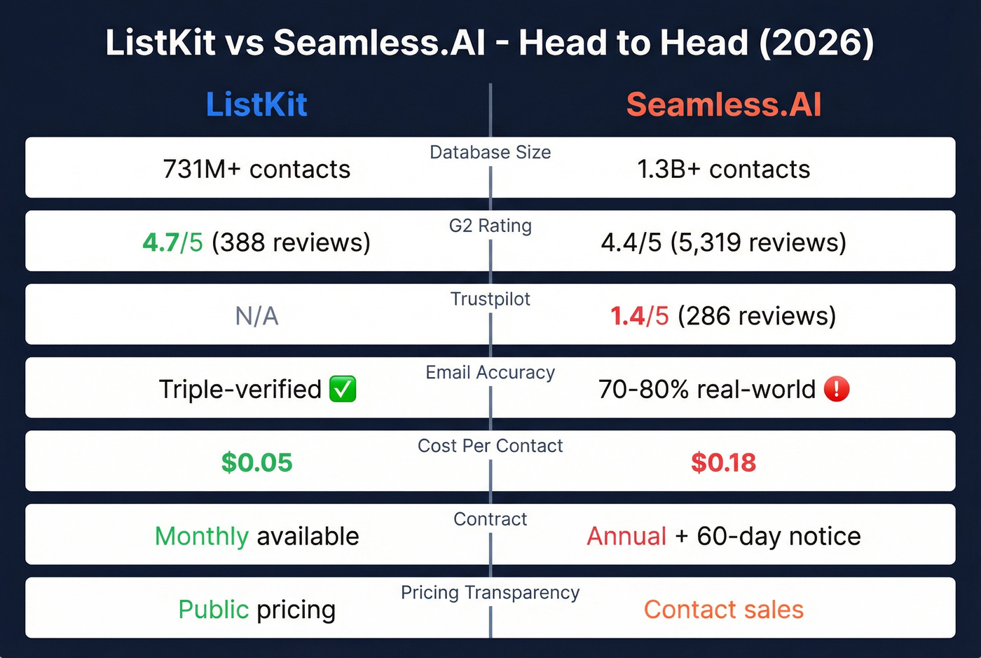 ListKit vs Seamless.AI head-to-head comparison infographic