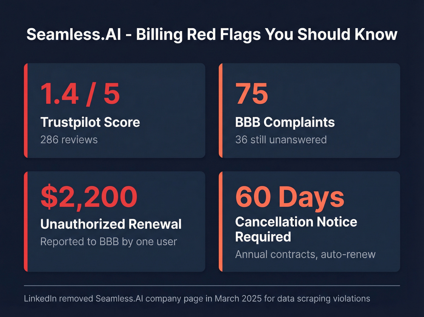 Seamless.AI billing complaints and red flags stat card