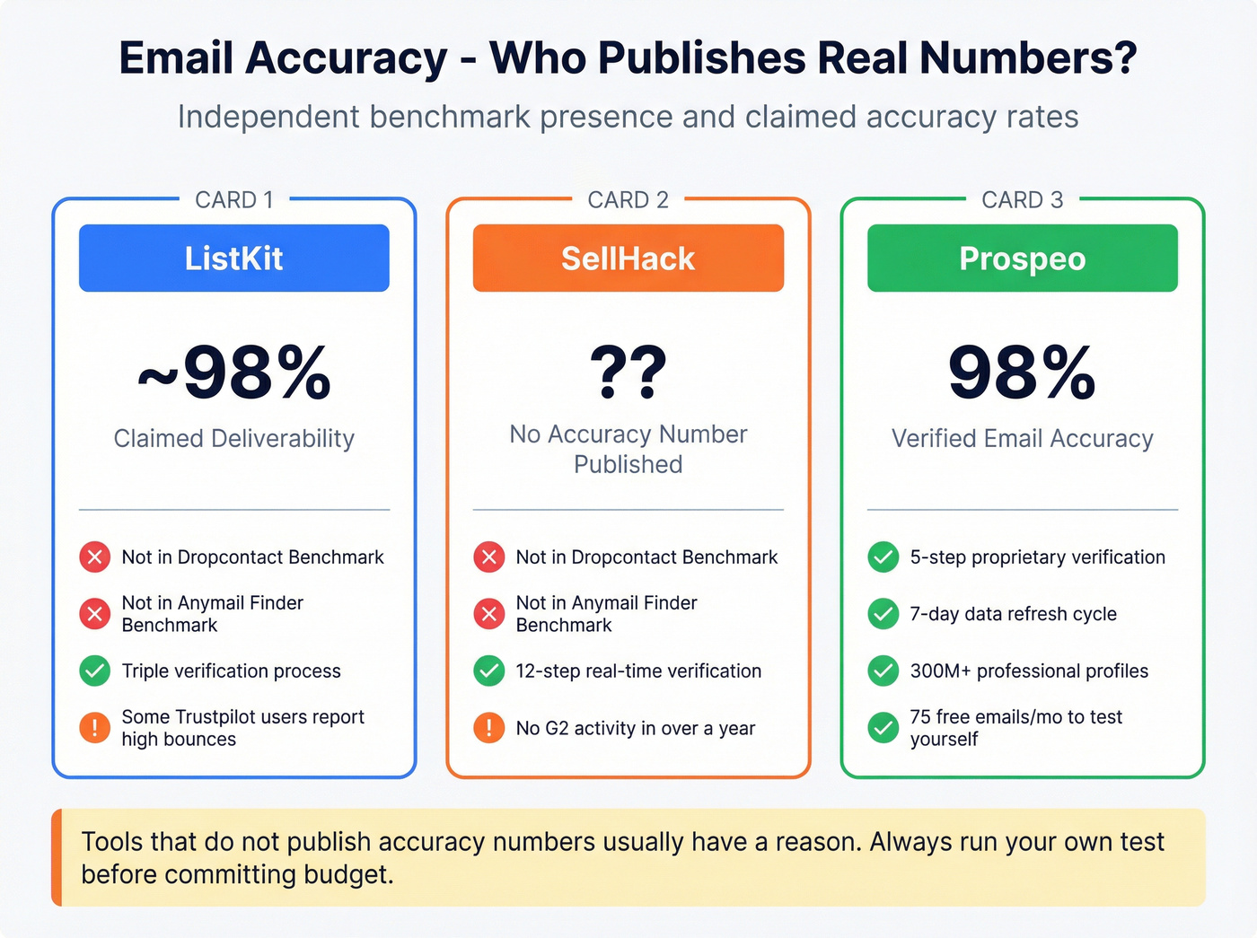 Data accuracy and verification comparison across all three tools