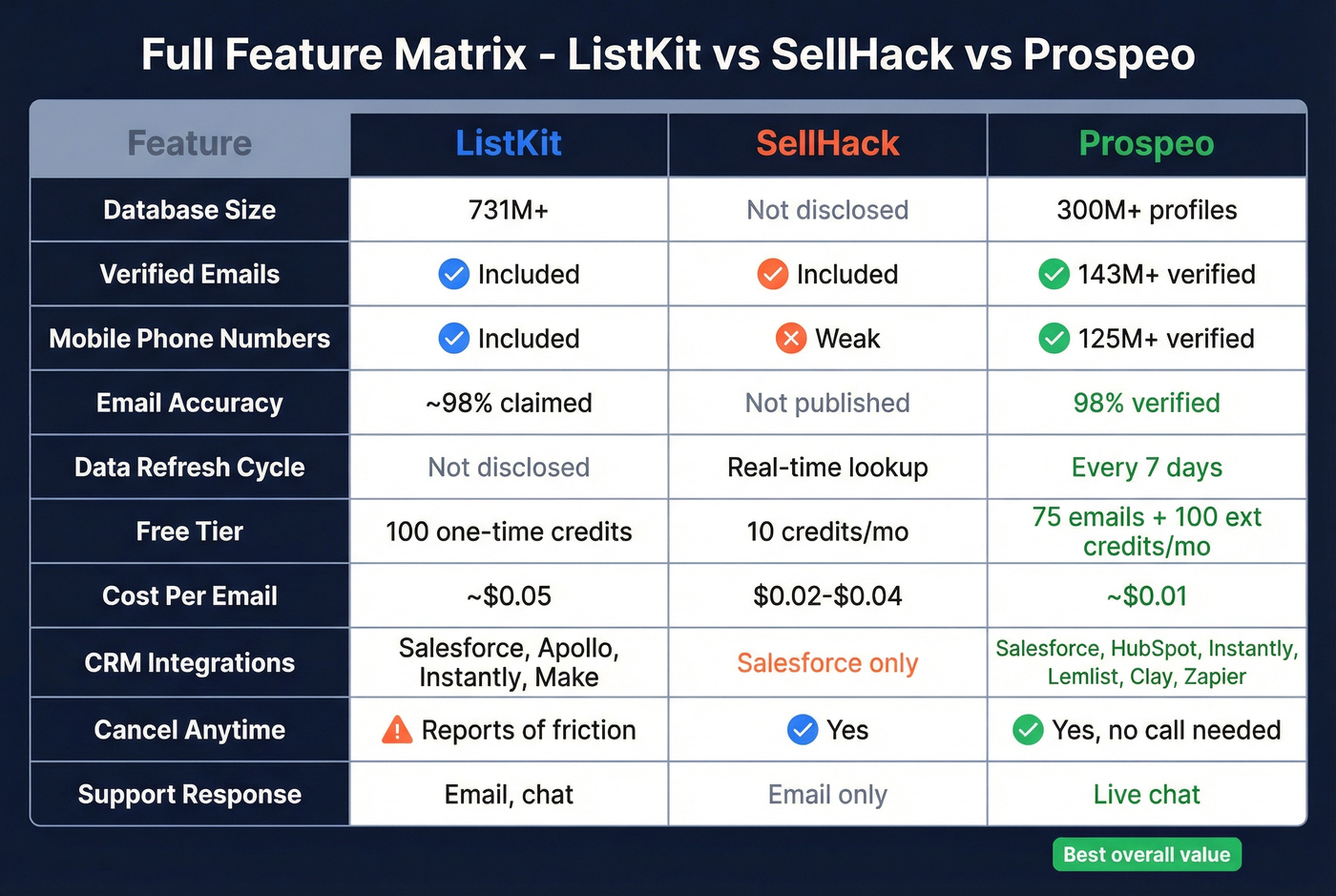 Three-way feature comparison of ListKit, SellHack, and Prospeo