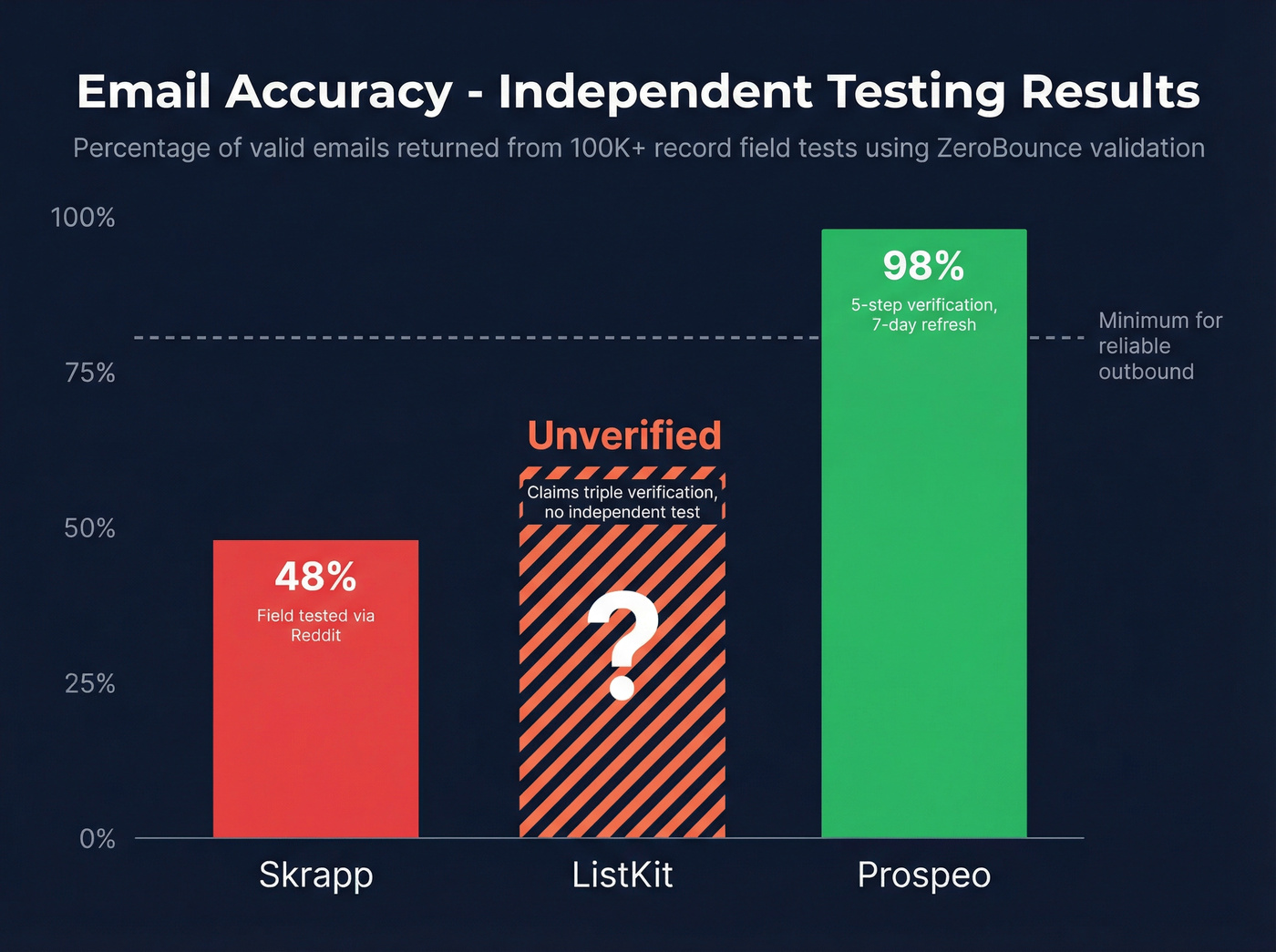 Email accuracy bar chart comparing Skrapp ListKit and Prospeo