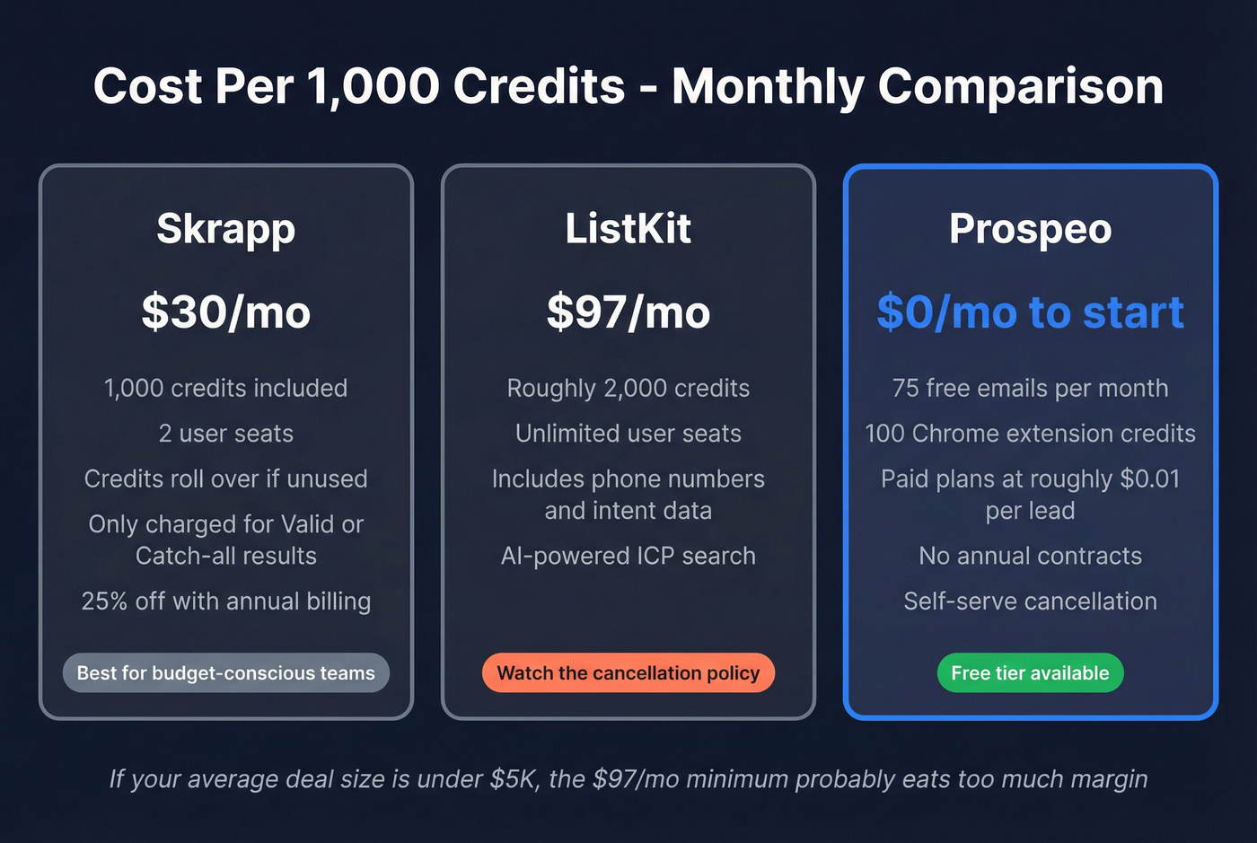 Pricing comparison normalized to 1000 credits per month