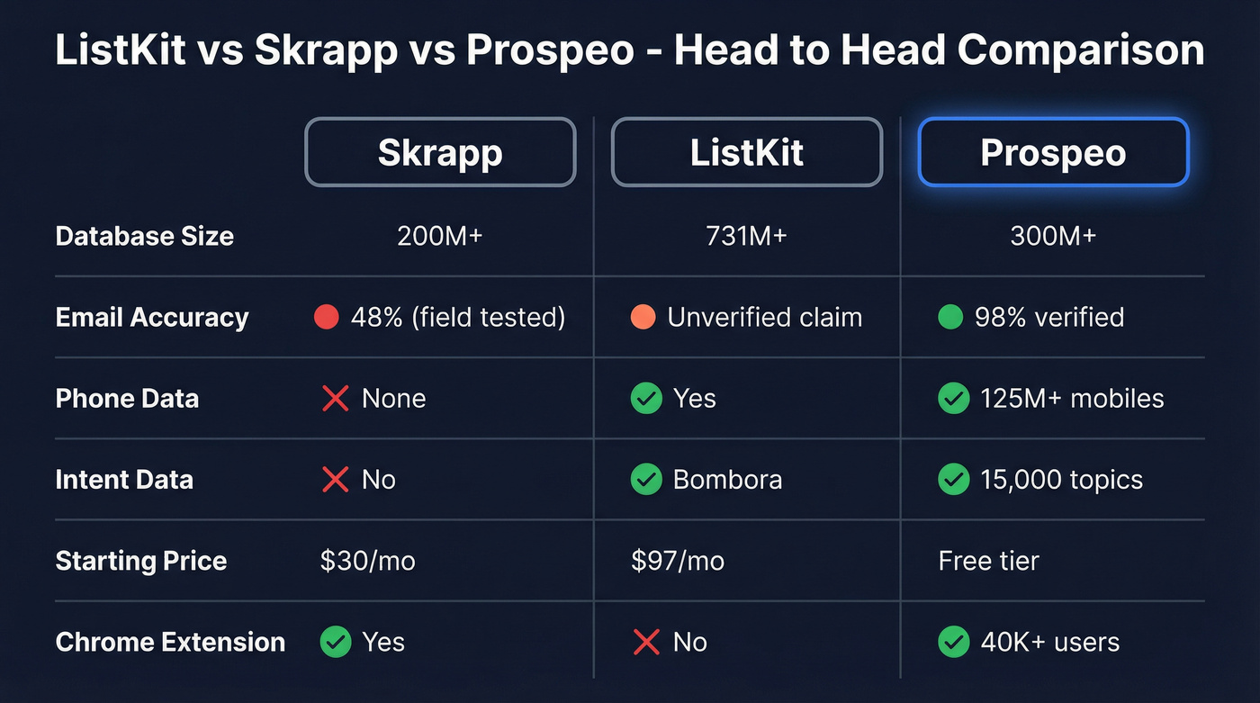 ListKit vs Skrapp vs Prospeo feature comparison diagram