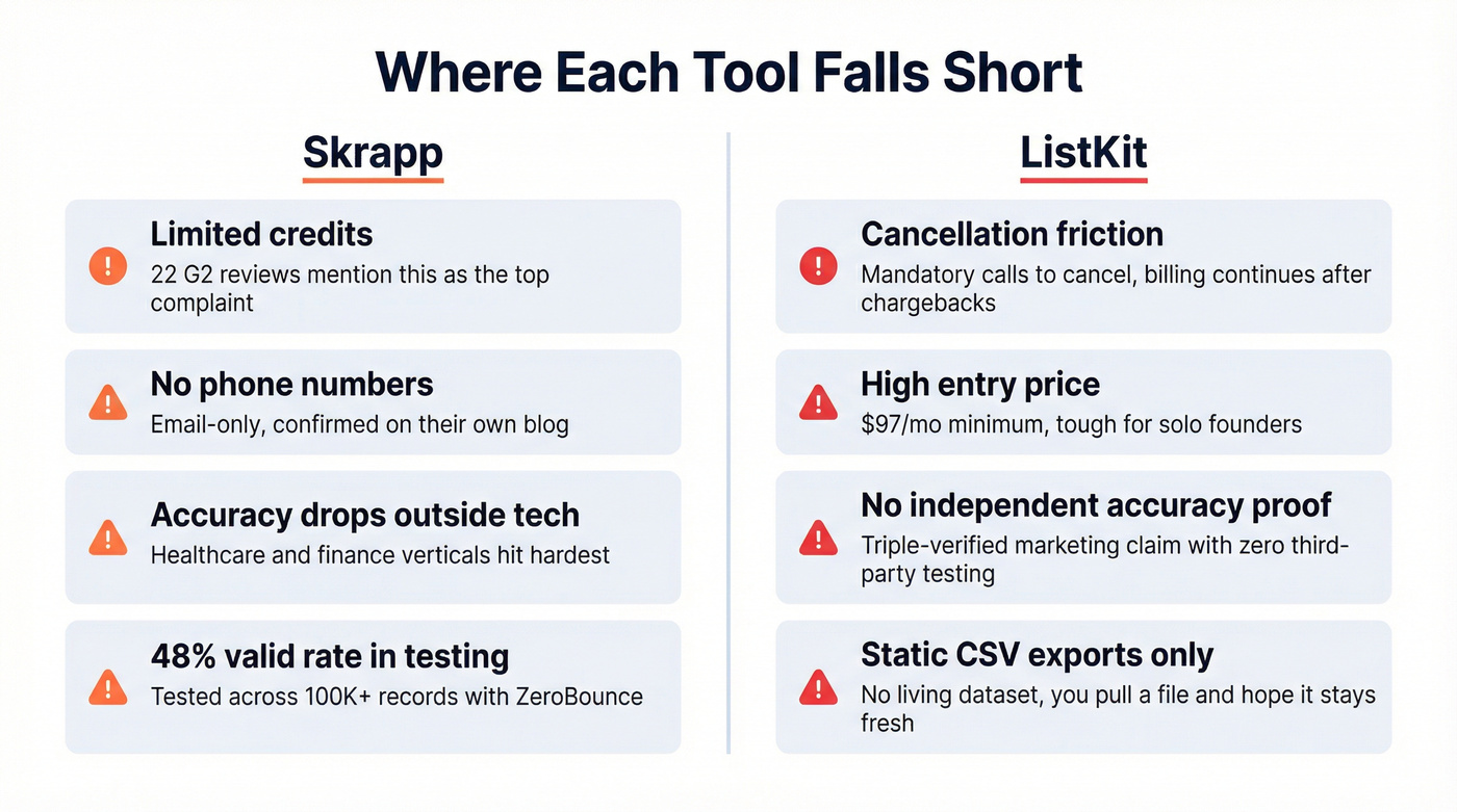 Key weaknesses of Skrapp and ListKit side by side