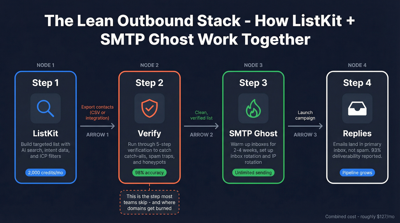 Outbound workflow combining ListKit, verification, and SMTP Ghost