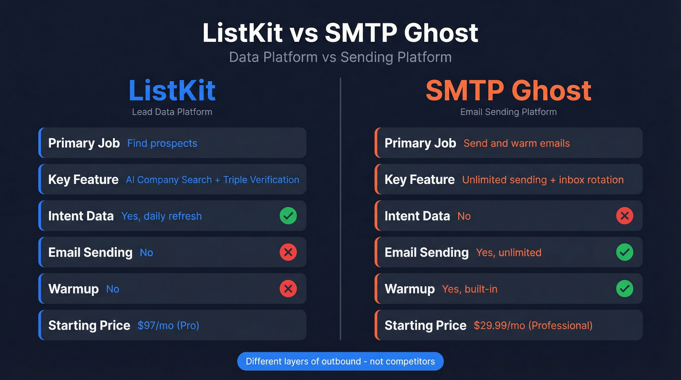 ListKit vs SMTP Ghost head-to-head comparison diagram