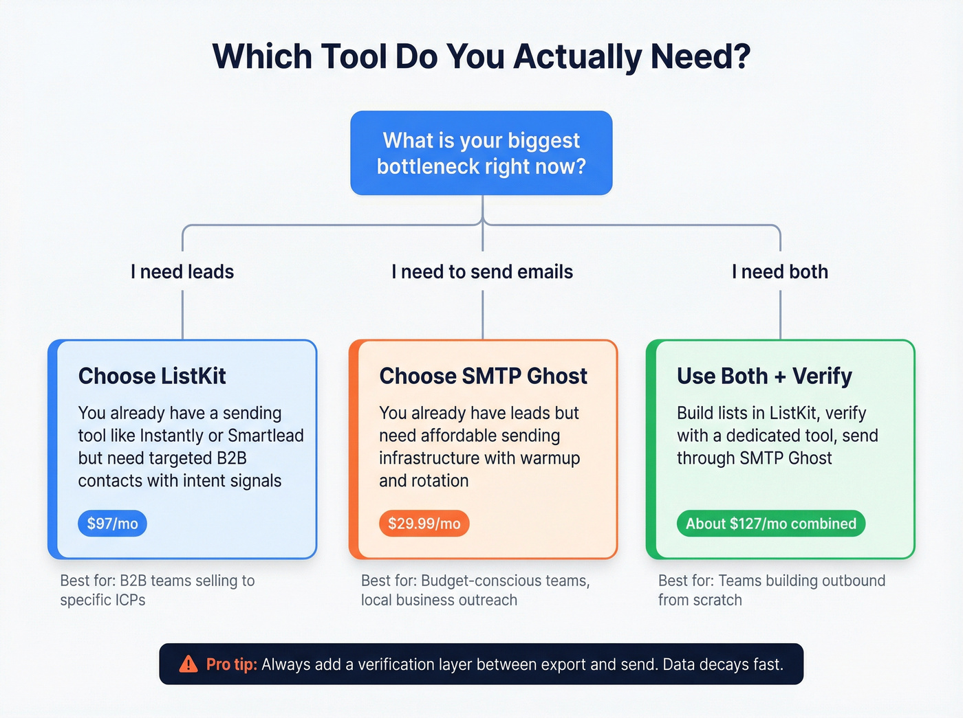 Decision tree for choosing ListKit or SMTP Ghost or both