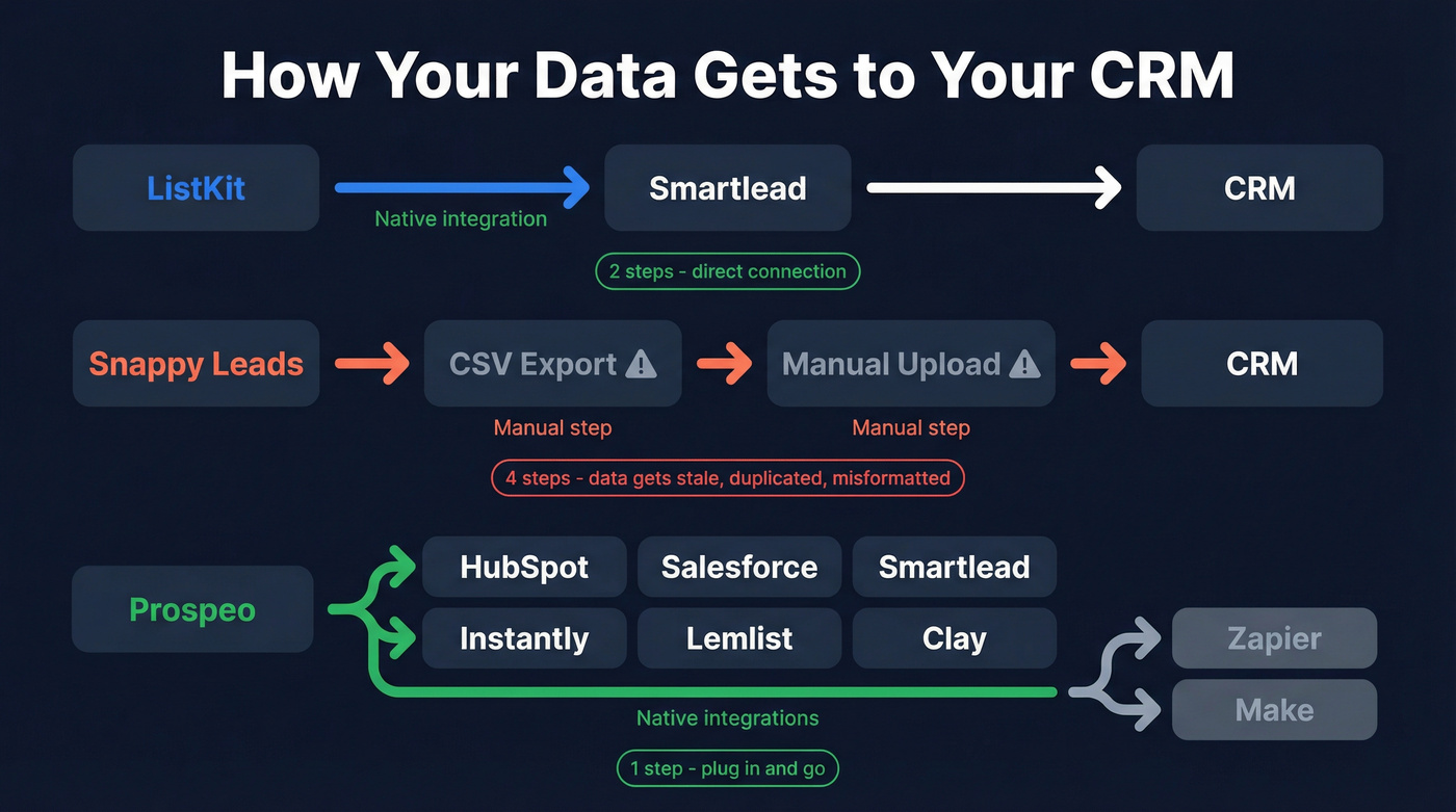 Integration ecosystem diagram for all three tools