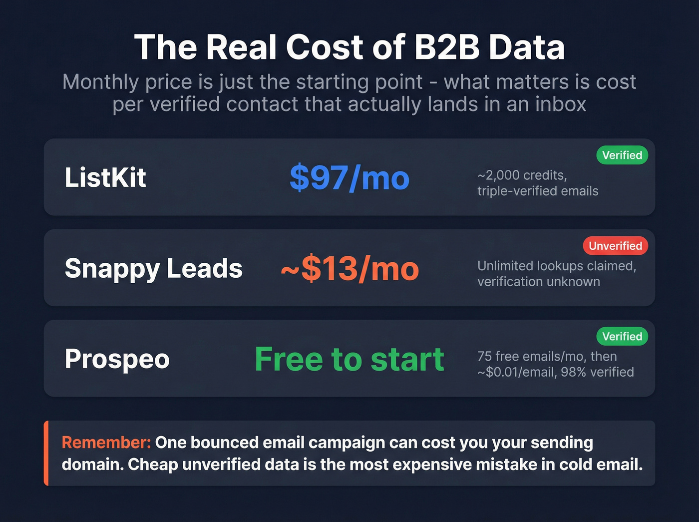 Pricing comparison showing cost per contact across tools
