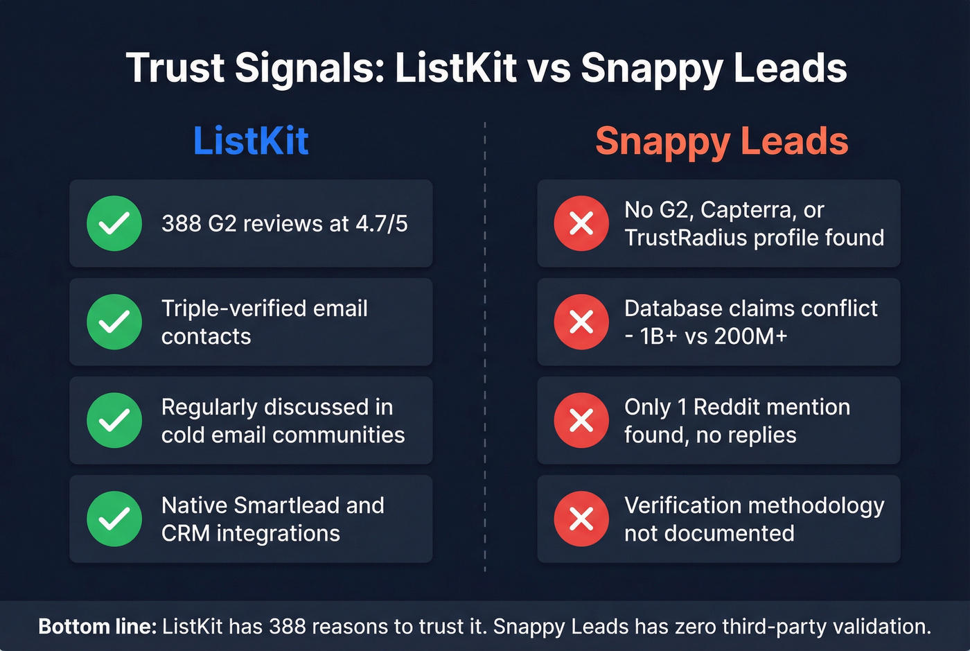 Trust signals comparison between ListKit and Snappy Leads