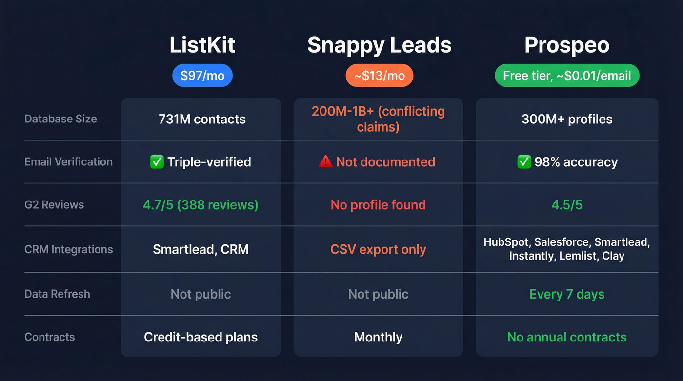 ListKit vs Snappy Leads vs Prospeo feature comparison