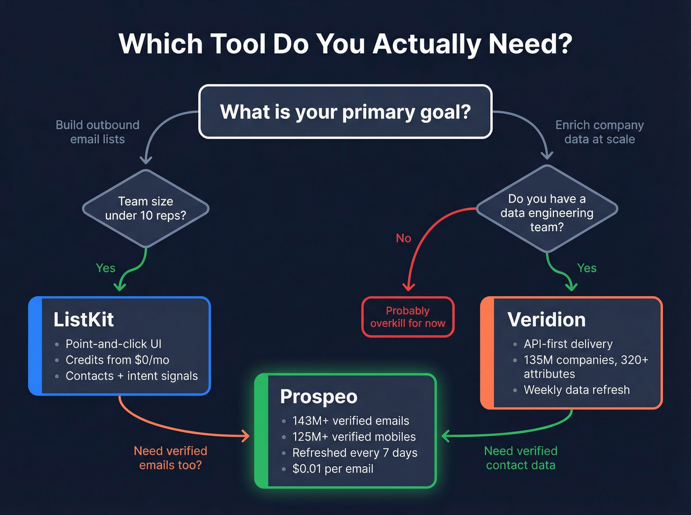 Decision flowchart for choosing ListKit vs Veridion vs Prospeo