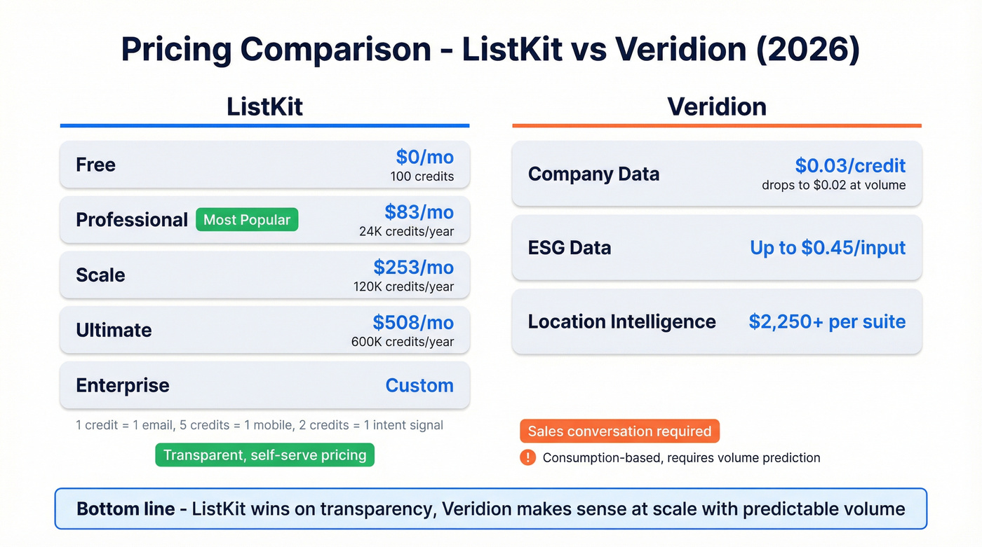 ListKit vs Veridion pricing tiers and cost breakdown