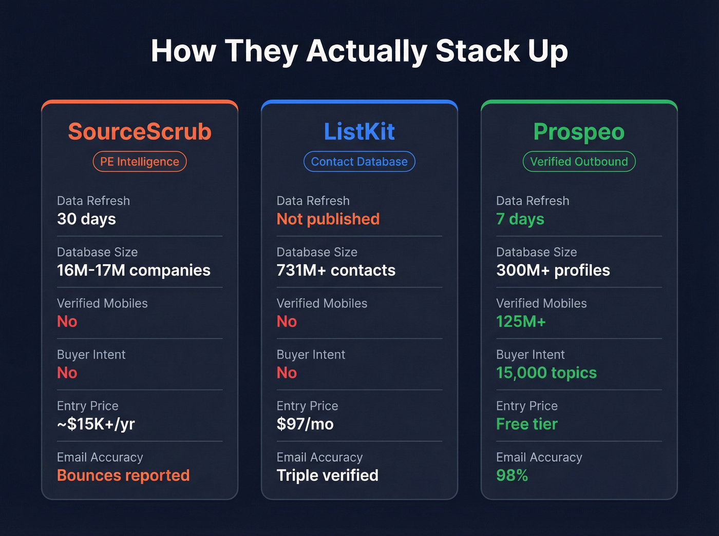 Three-way comparison of SourceScrub, ListKit, and Prospeo