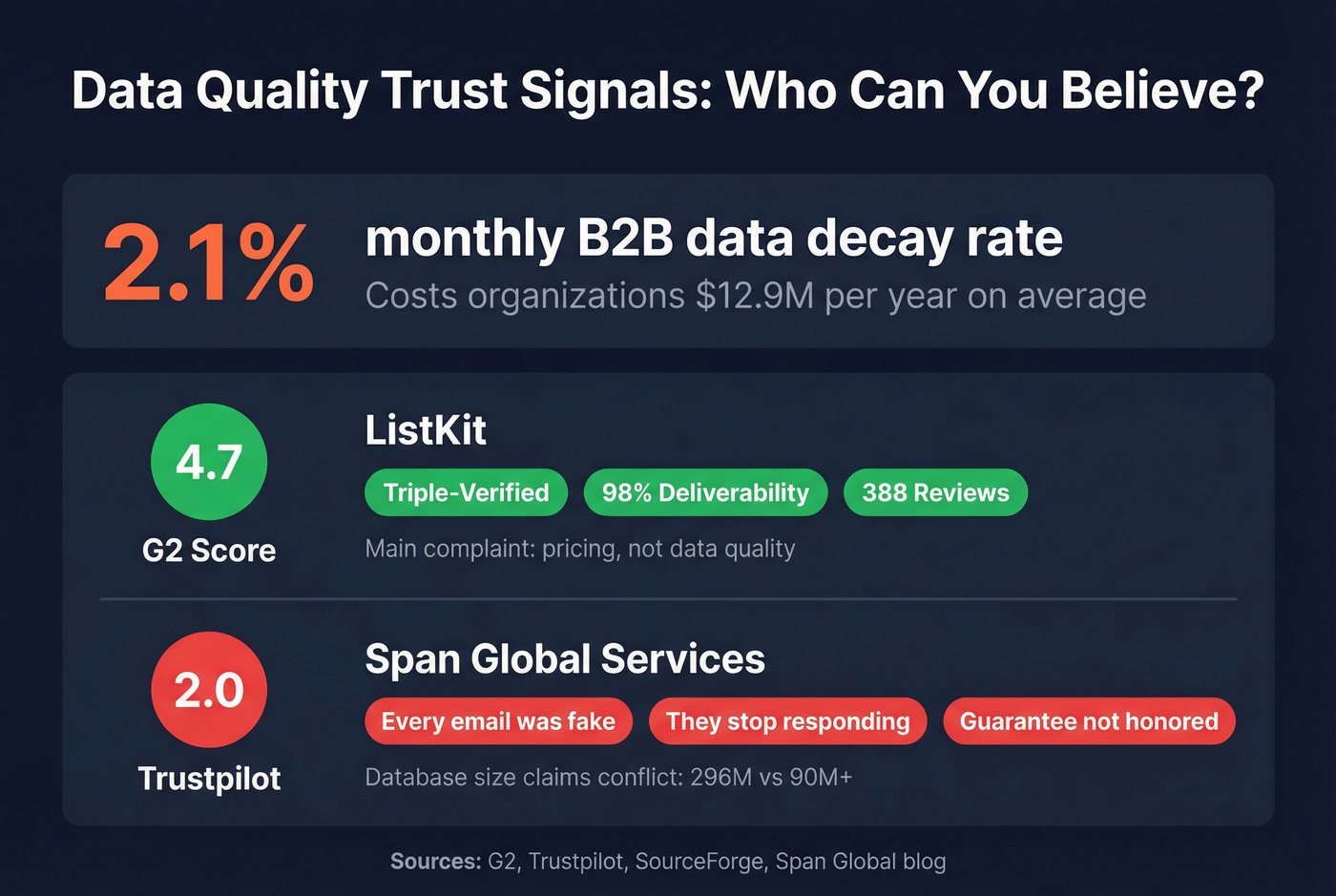 Data quality trust signals comparison with review scores