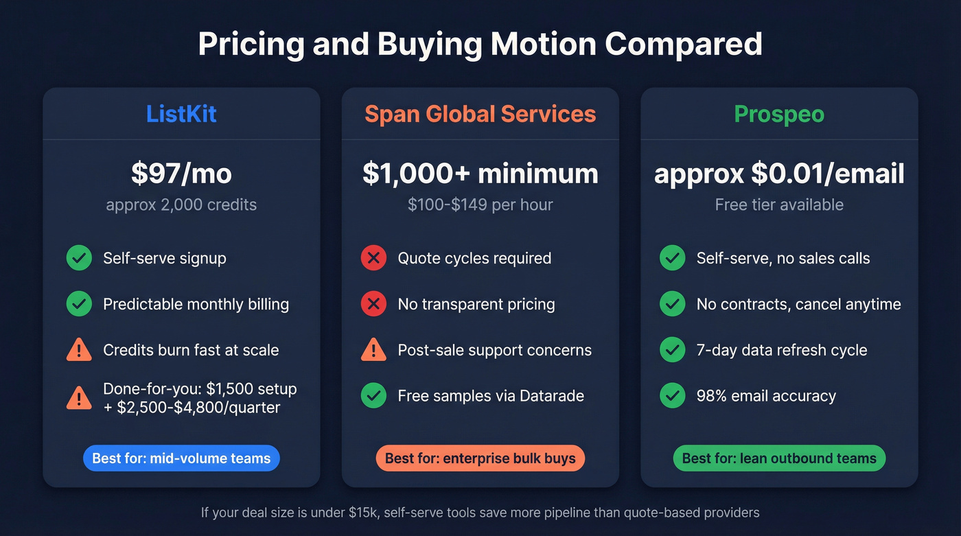 Pricing and buying motion comparison across three providers