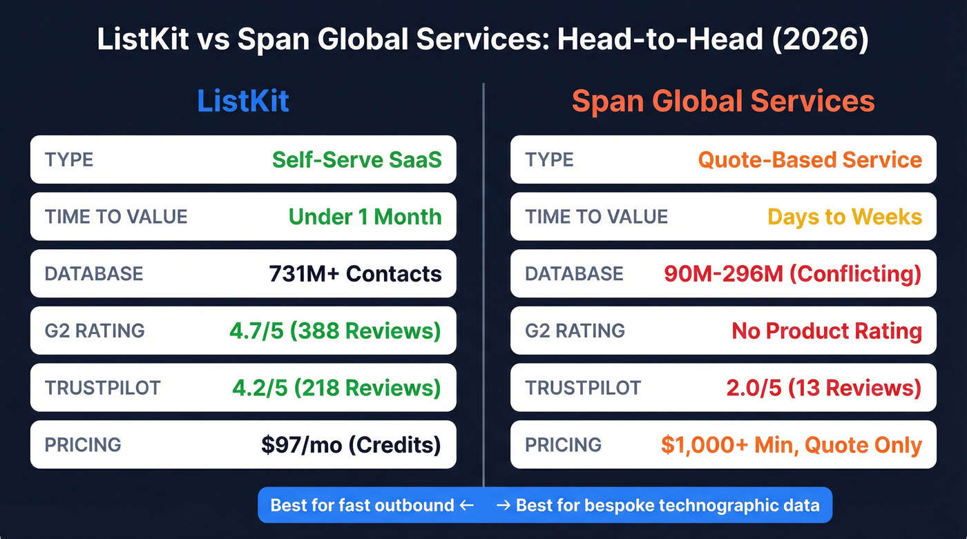 ListKit vs Span Global Services head-to-head comparison