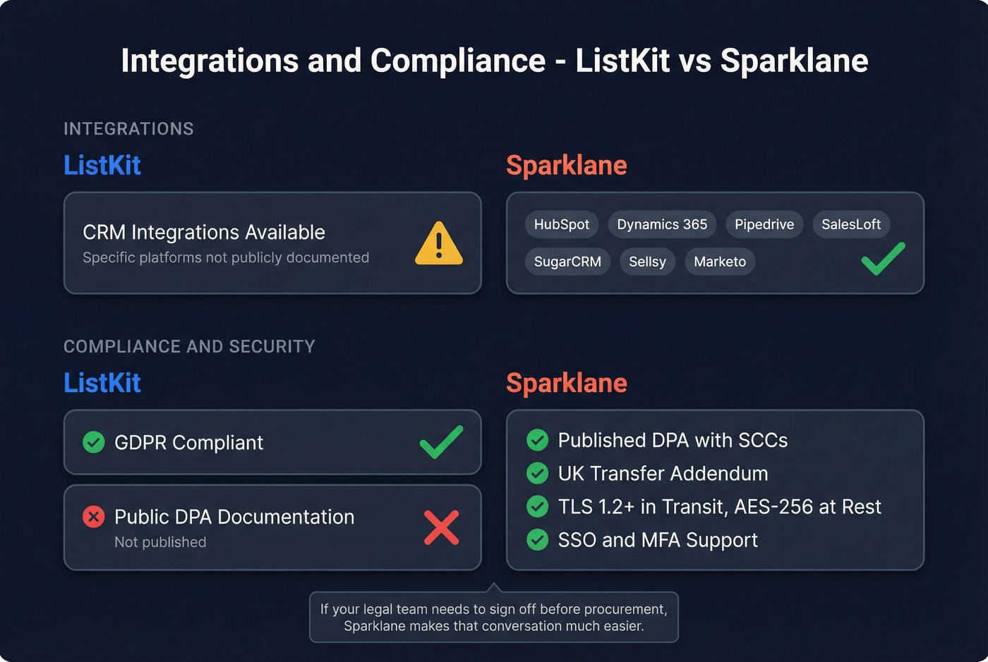 ListKit vs Sparklane integrations and compliance comparison