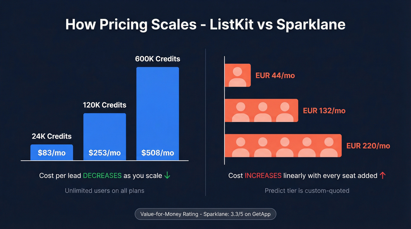 ListKit vs Sparklane pricing model scaling comparison chart