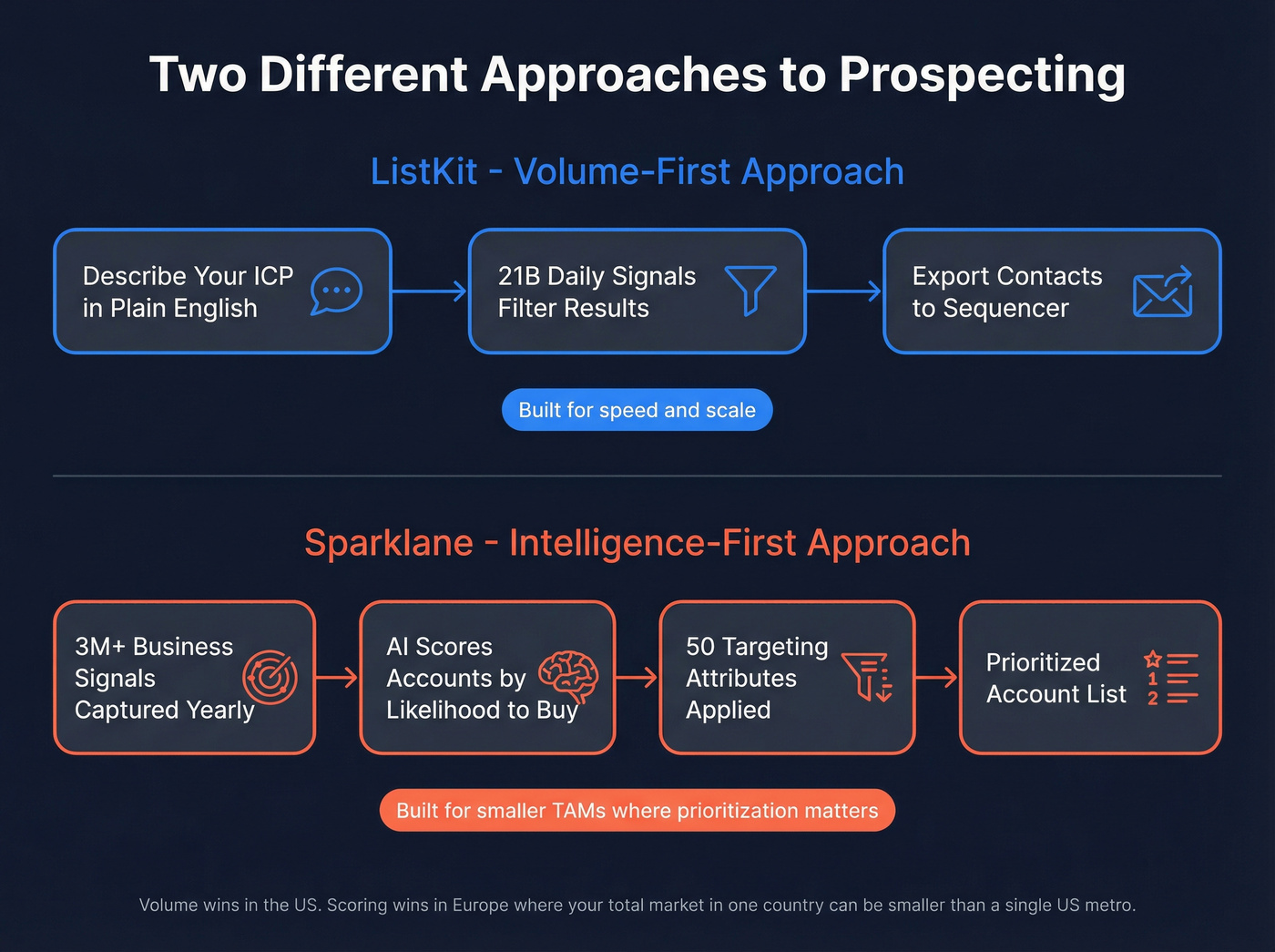 ListKit volume approach vs Sparklane predictive scoring workflow