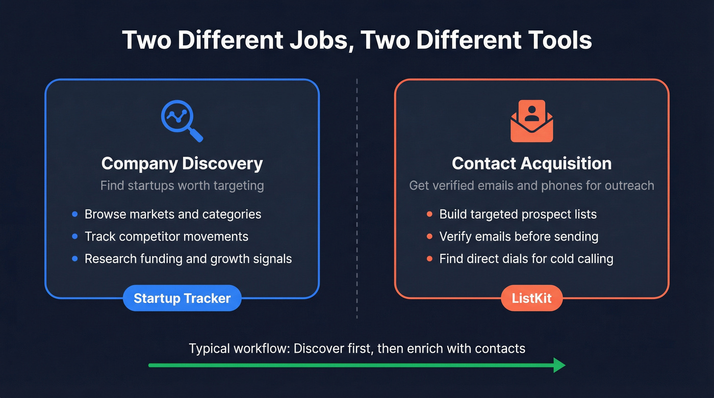 Company discovery vs contact acquisition workflow diagram