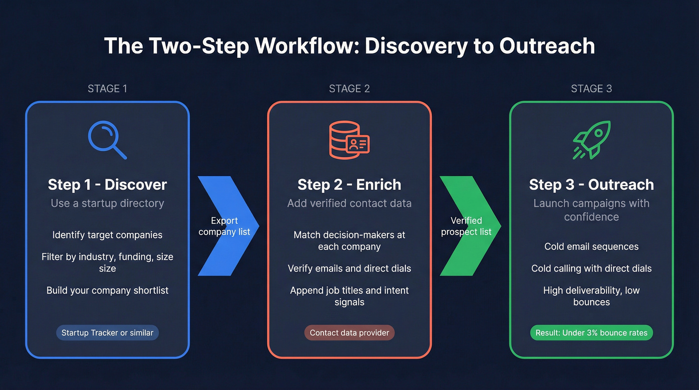 Two-step discovery to outreach workflow diagram