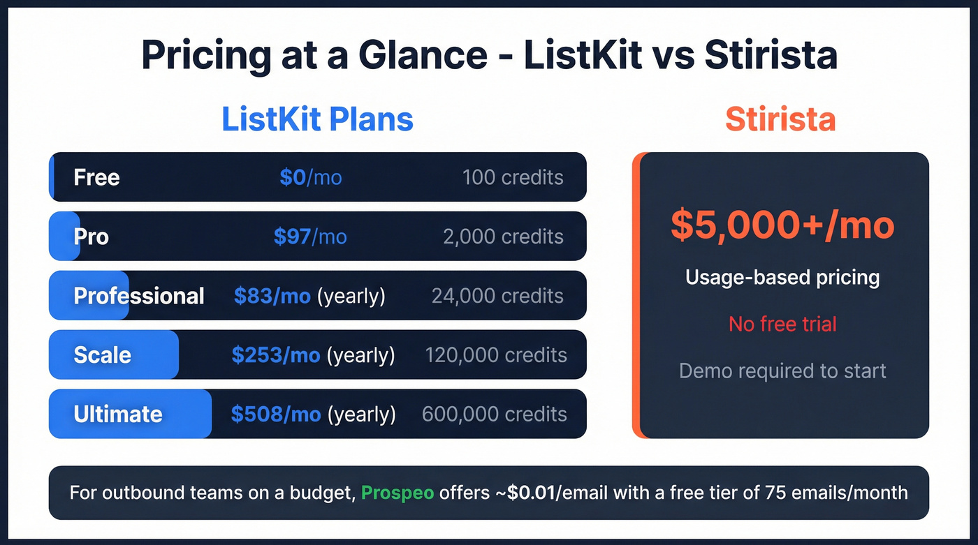ListKit vs Stirista pricing tiers visual comparison