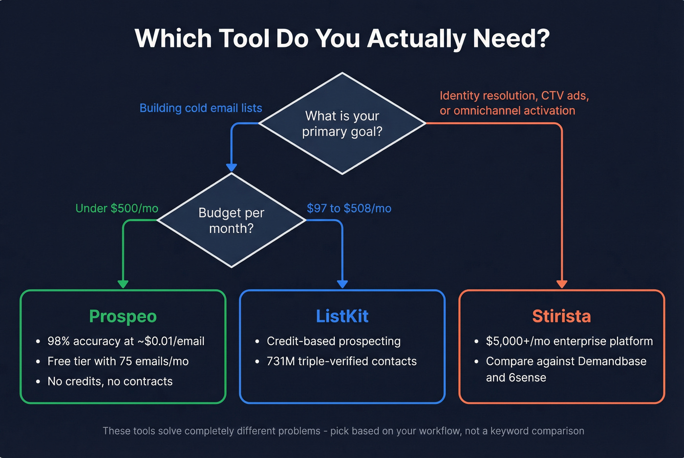 Decision flowchart for choosing ListKit, Stirista, or Prospeo
