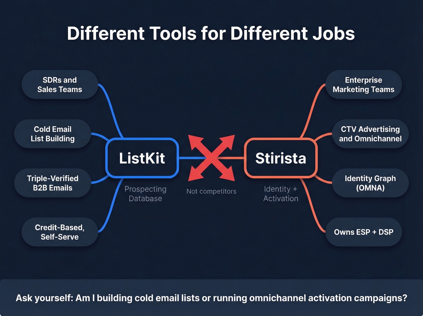 Visual map showing ListKit and Stirista different use cases and audiences