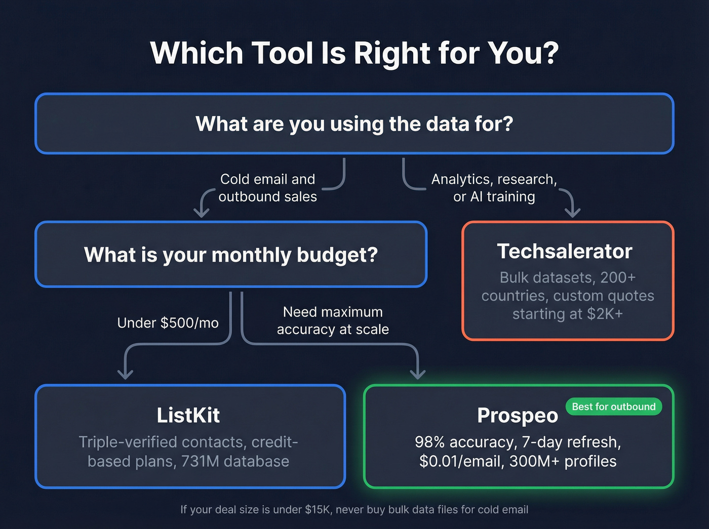 Decision tree for choosing the right data tool