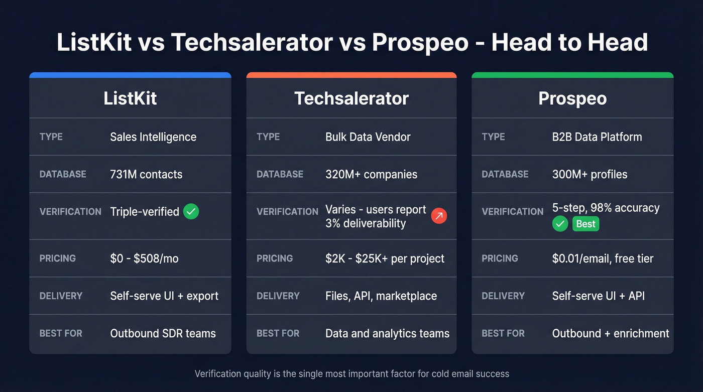 ListKit vs Techsalerator vs Prospeo feature comparison