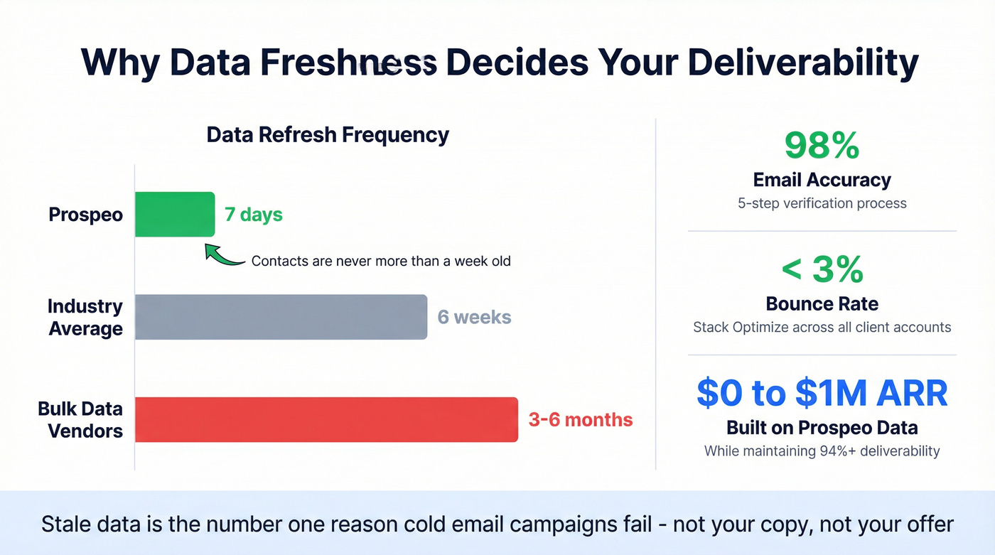 Prospeo data freshness and accuracy advantage visualization