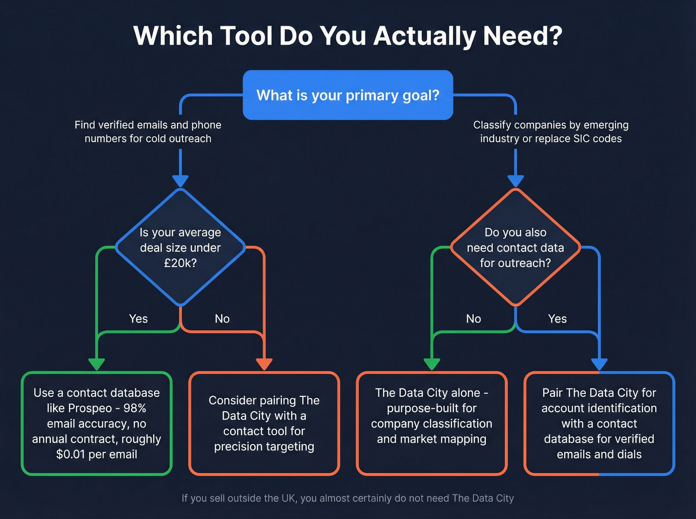 Decision flowchart for choosing ListKit, The Data City, or both