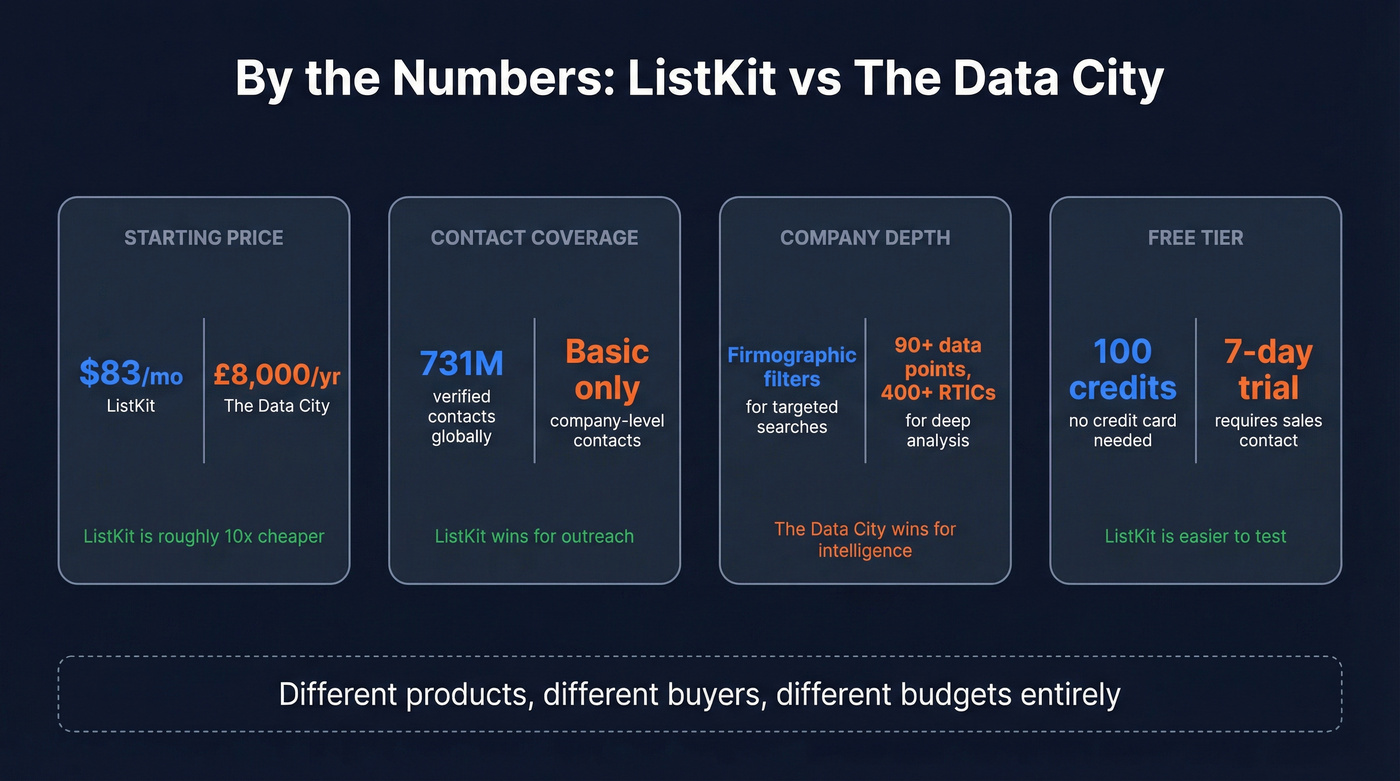 Pricing and coverage stat comparison cards for ListKit vs The Data City